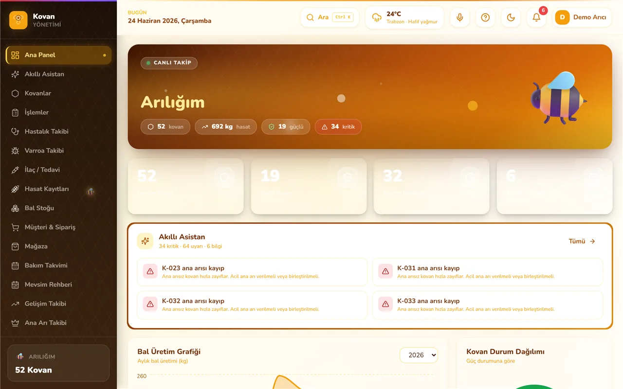 Kovan Yönetimi ana panel — arılık özeti, KPI kartları ve grafikler